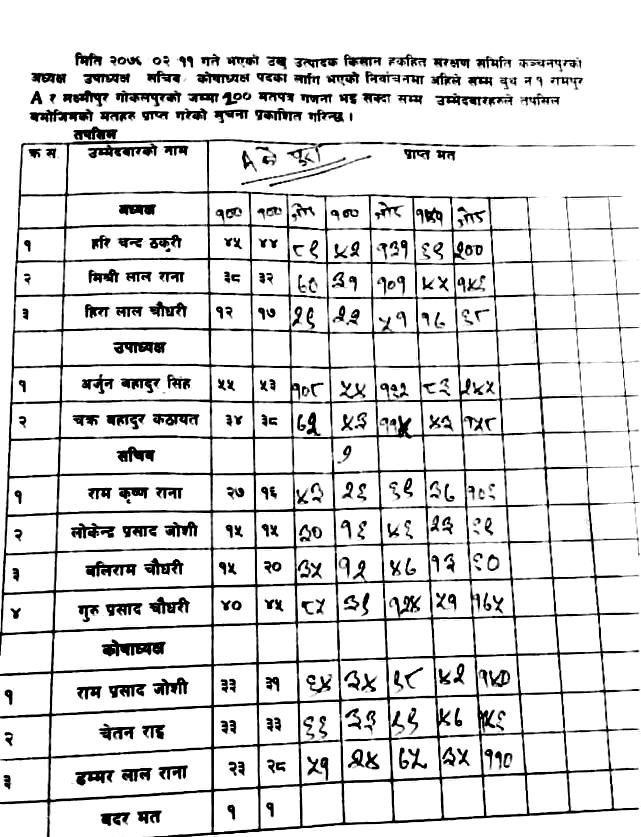 ( अपडेट : बेलौरी नगरपालिकाका कम्प्युटर अपरेटर अशोक पाण्डेयको सहयोगमा )